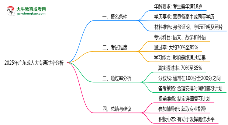 2025年廣東成人大專通過率真的有100%嗎？思維導(dǎo)圖
