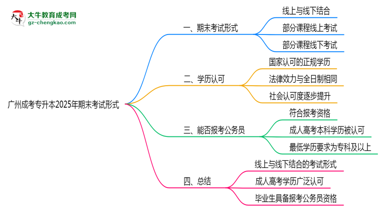 廣州成考專升本2025年期末考試形式線上或線下思維導圖