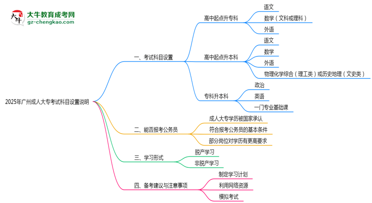 2025年廣州成人大專考試科目設(shè)置說明思維導(dǎo)圖