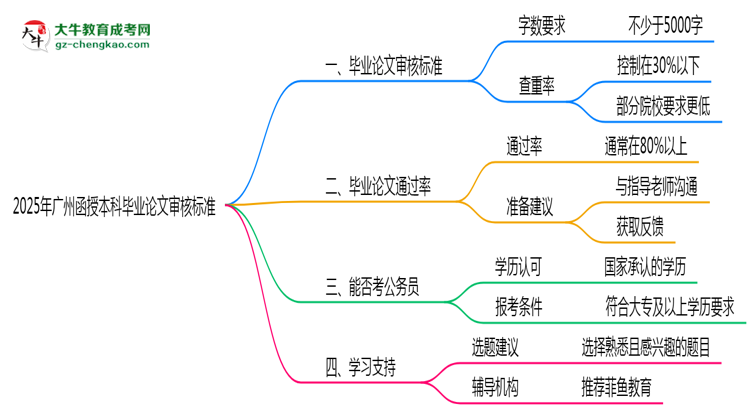 廣州函授本科畢業(yè)論文2025年審核標準思維導(dǎo)圖