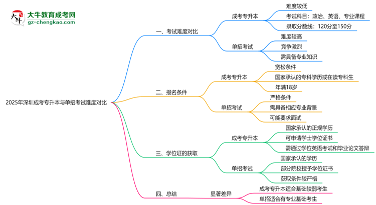 2025年深圳成考專(zhuān)升本與單招考試難度對(duì)比思維導(dǎo)圖