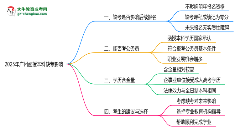 2025年廣州函授本科缺考會有不良影響嗎思維導(dǎo)圖