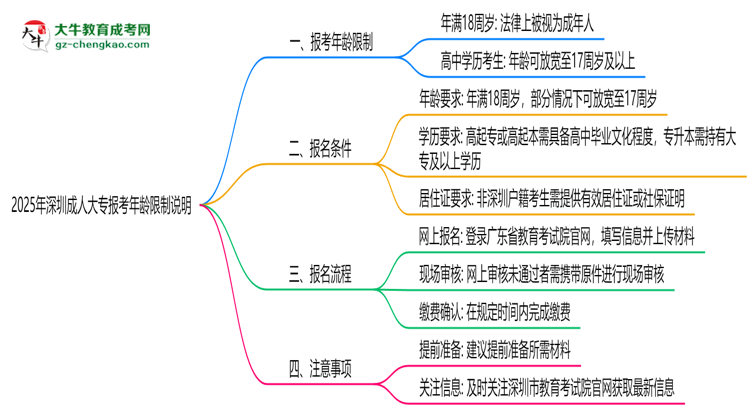 2025年深圳成人大專報(bào)考年齡限制說明思維導(dǎo)圖