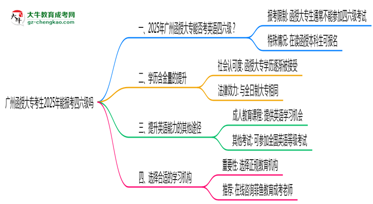 廣州函授大?？忌?025年能報(bào)考四六級(jí)嗎思維導(dǎo)圖