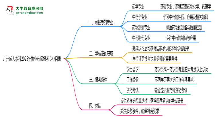 廣州成人本科2025年執(zhí)業(yè)藥師報考專業(yè)目錄思維導(dǎo)圖