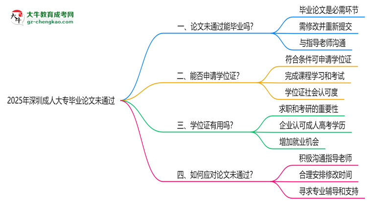 深圳成人大專2025年論文未通過能否畢業(yè)思維導(dǎo)圖