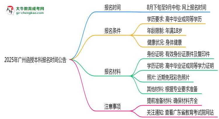 2025年廣州函授本科正式報名時間公告思維導圖