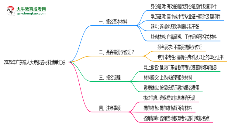 2025年廣東成人大專(zhuān)報(bào)名材料清單匯總思維導(dǎo)圖