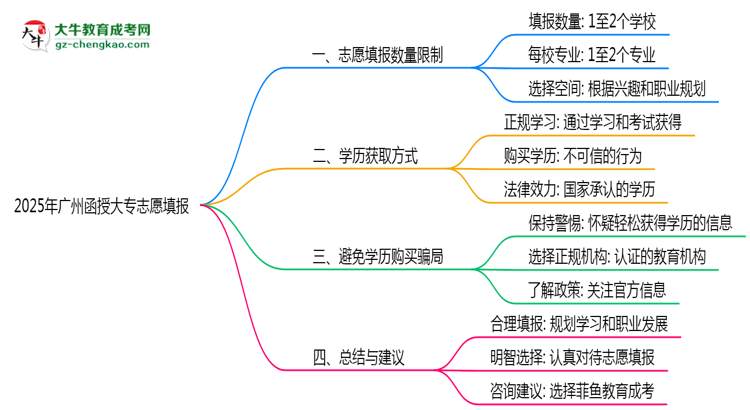 2025年廣州函授大專志愿填報數(shù)量規(guī)定思維導(dǎo)圖