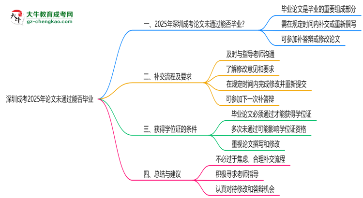 深圳成考2025年論文未通過能否畢業(yè)思維導(dǎo)圖