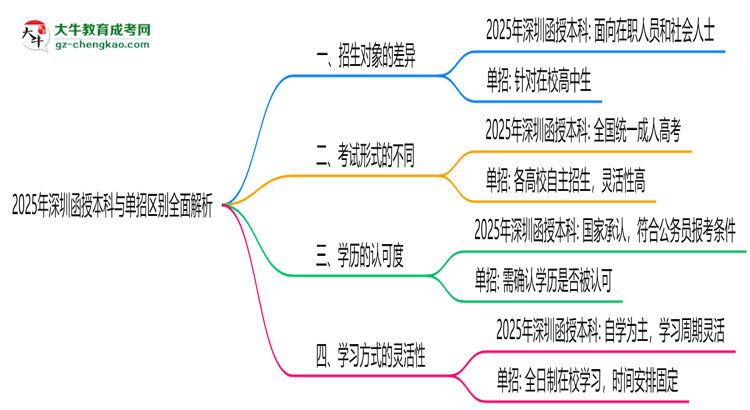 2025年深圳函授本科與單招區(qū)別全面解析思維導圖