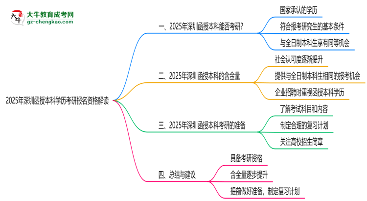 2025年深圳函授本科學歷考研報名資格解讀思維導圖