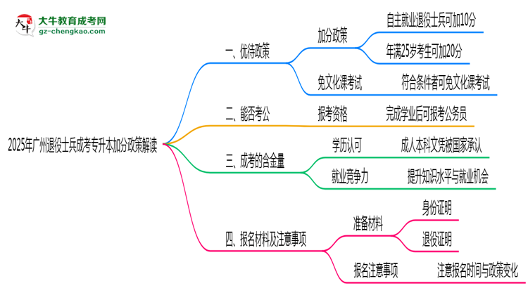2025年廣州退役士兵成考專升本加分政策解讀思維導圖