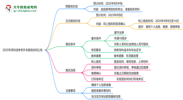 2025年深圳成考專升本正式報名時間公告思維導(dǎo)圖