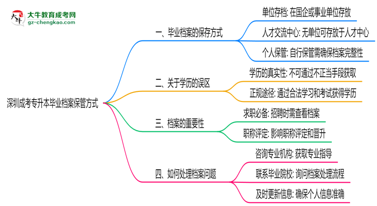 深圳成考專(zhuān)升本畢業(yè)檔案2025年保管方式說(shuō)明思維導(dǎo)圖