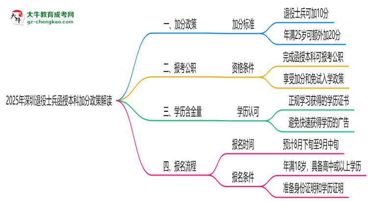 2025年深圳退役士兵函授本科加分政策解讀思維導(dǎo)圖