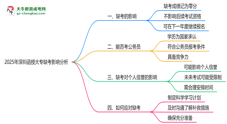 2025年深圳函授大專缺考會有不良影響嗎思維導(dǎo)圖