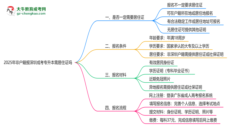 2025年非戶籍報深圳成考專升本需居住證嗎思維導圖