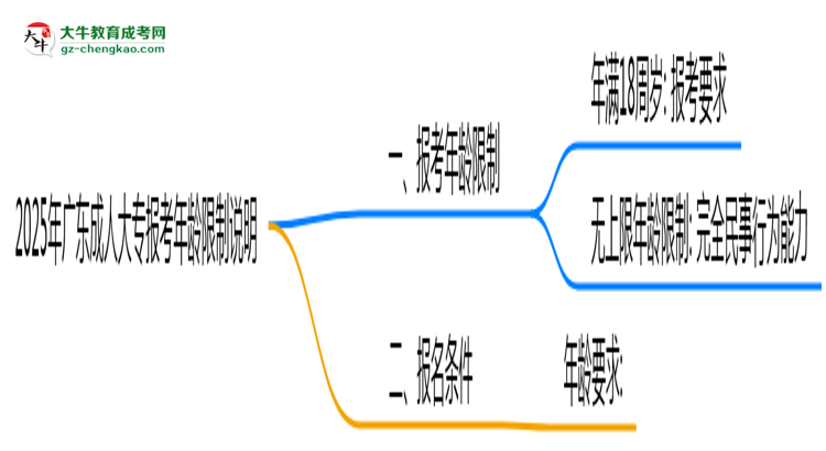 2025年廣東成人大專報考年齡限制說明思維導(dǎo)圖