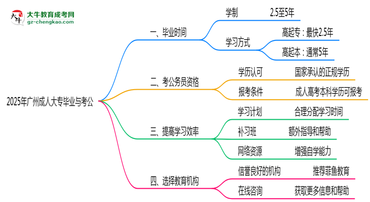 2025年廣州成人大專最快畢業(yè)拿證時間預(yù)估思維導(dǎo)圖