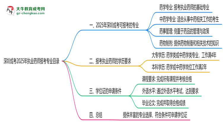 深圳成考2025年執(zhí)業(yè)藥師報考專業(yè)目錄思維導圖