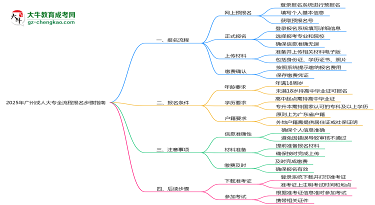 2025年廣州成人大專全流程報名步驟指南思維導(dǎo)圖