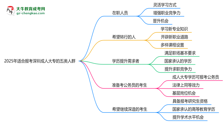 2025年適合報考深圳成人大專的五類人群思維導(dǎo)圖