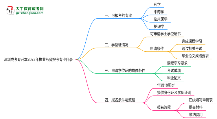 深圳成考專升本2025年執(zhí)業(yè)藥師報考專業(yè)目錄思維導圖