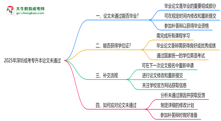 深圳成考專升本2025年論文未通過能否畢業(yè)思維導(dǎo)圖
