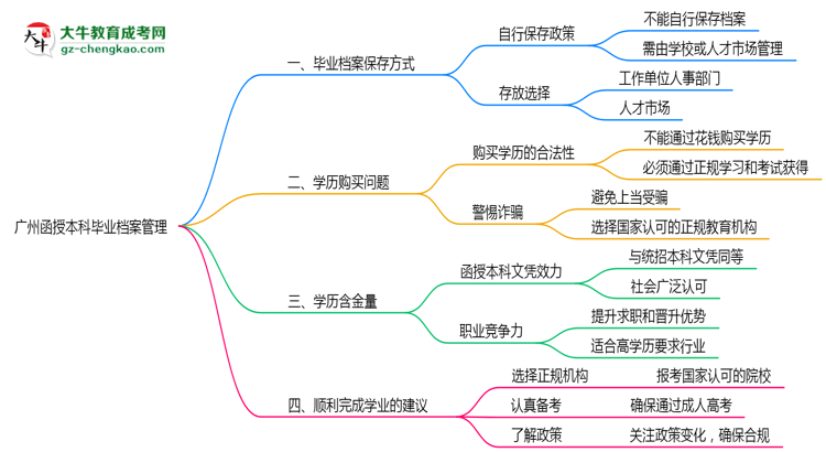 廣州函授本科畢業(yè)檔案2025年保管方式說(shuō)明思維導(dǎo)圖