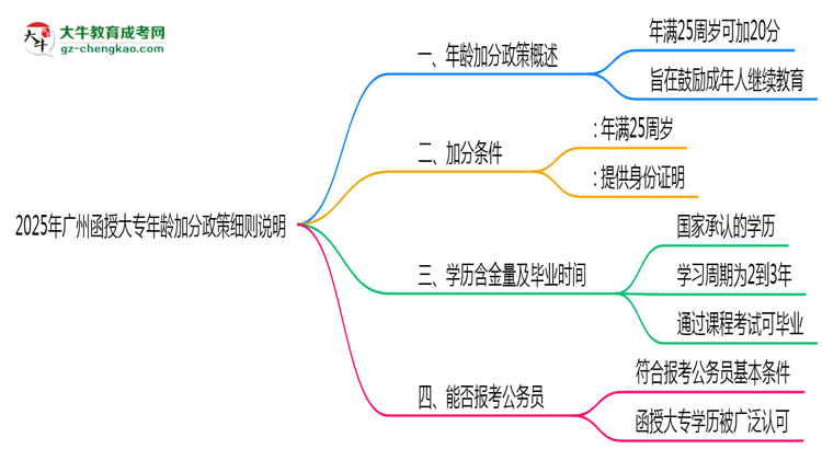 2025年廣州函授大專年齡加分政策細則說明思維導圖