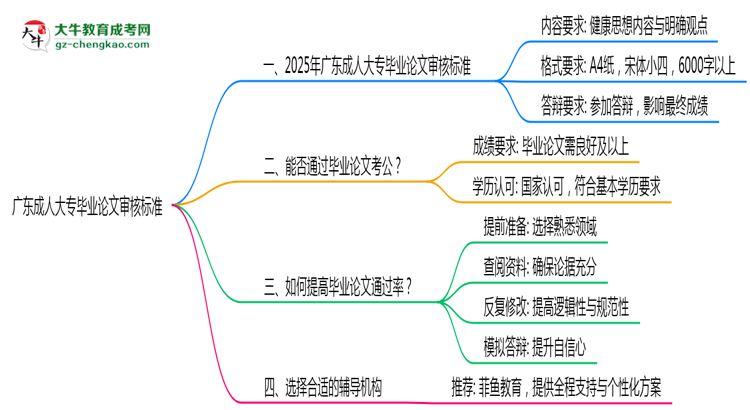 廣東成人大專畢業(yè)論文2025年審核標(biāo)準(zhǔn)思維導(dǎo)圖