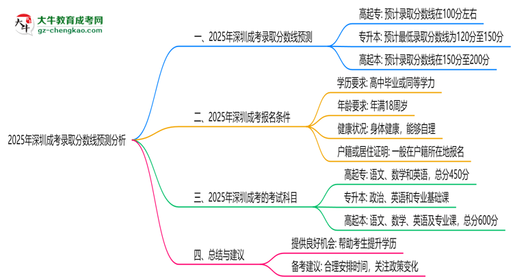 2025年深圳成考錄取分數線預測分析思維導圖