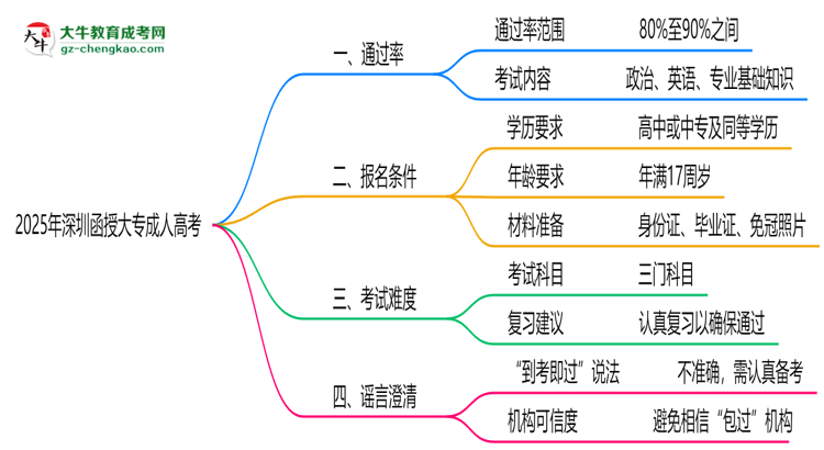 2025年深圳函授大專通過率真的有100%嗎？思維導(dǎo)圖