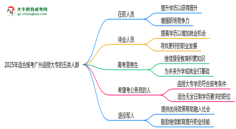2025年適合報考廣州函授大專的五類人群思維導(dǎo)圖