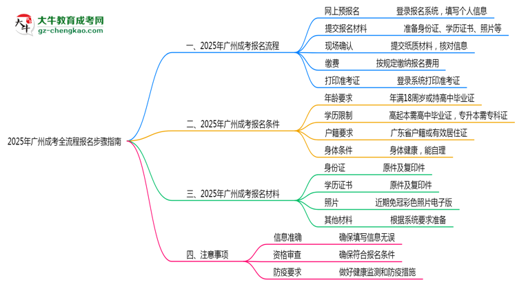 2025年廣州成考全流程報名步驟指南思維導圖