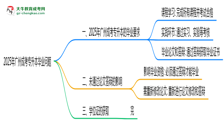 廣州成考專升本2025年論文未通過能否畢業(yè)思維導(dǎo)圖