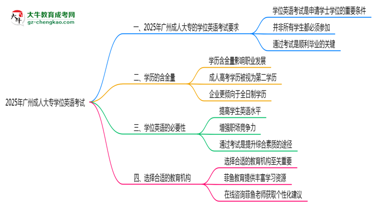 2025年廣州成人大專學(xué)位英語是否必須參加思維導(dǎo)圖