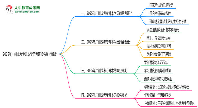 2025年廣州成考專升本學(xué)歷考研報(bào)名資格解讀思維導(dǎo)圖
