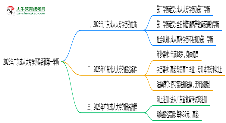 2025年廣東成人大專學(xué)歷是否算第一學(xué)歷思維導(dǎo)圖