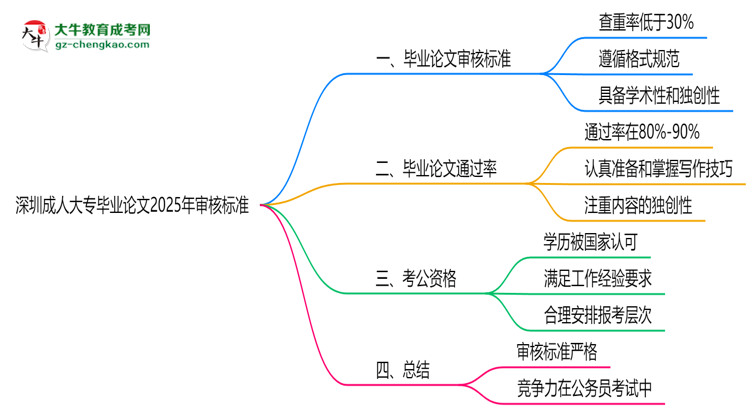 深圳成人大專(zhuān)畢業(yè)論文2025年審核標(biāo)準(zhǔn)思維導(dǎo)圖