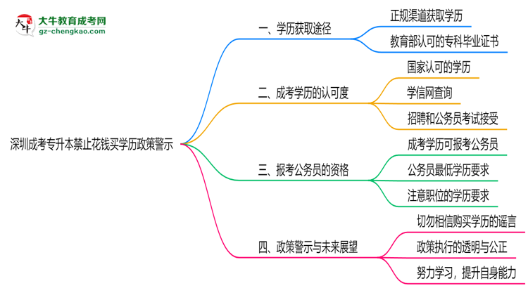 深圳成考專(zhuān)升本禁止花錢(qián)買(mǎi)學(xué)歷2025年政策警示思維導(dǎo)圖