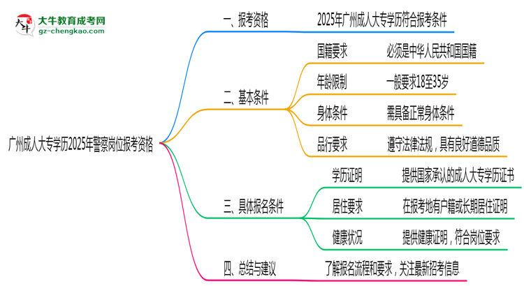 廣州成人大專學歷2025年警察崗位報考資格思維導圖