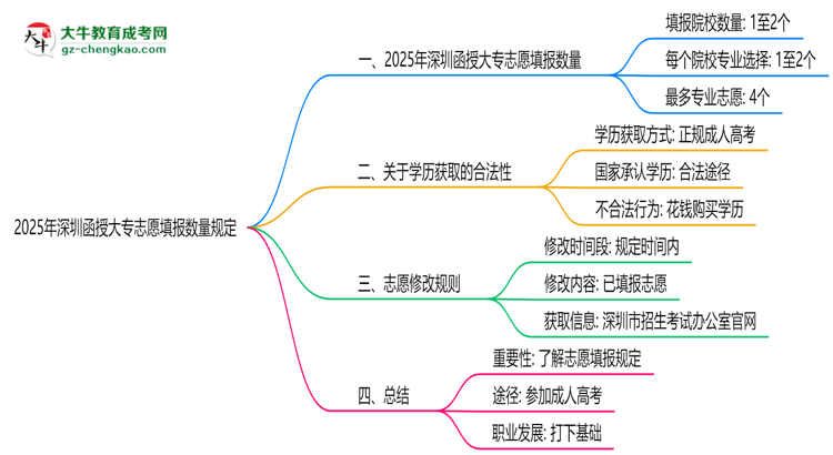 2025年深圳函授大專(zhuān)志愿填報(bào)數(shù)量規(guī)定思維導(dǎo)圖