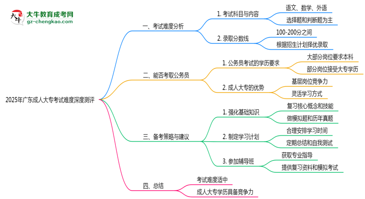 2025年廣東成人大專(zhuān)考試難度深度測(cè)評(píng)思維導(dǎo)圖