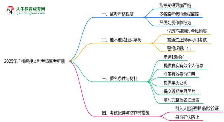 2025年廣州函授本科考場(chǎng)監(jiān)考新規(guī)嚴(yán)格程度思維導(dǎo)圖