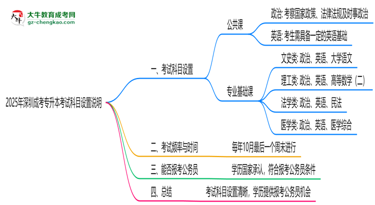 2025年深圳成考專(zhuān)升本考試科目設(shè)置說(shuō)明思維導(dǎo)圖