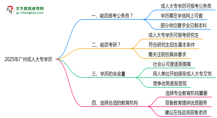 廣州成人大專(zhuān)學(xué)歷2025年能報(bào)考公務(wù)員考試嗎思維導(dǎo)圖
