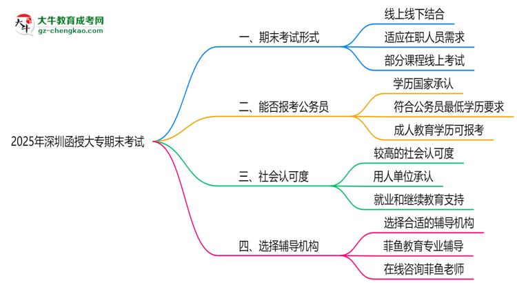 深圳函授大專2025年期末考試形式線上或線下思維導(dǎo)圖