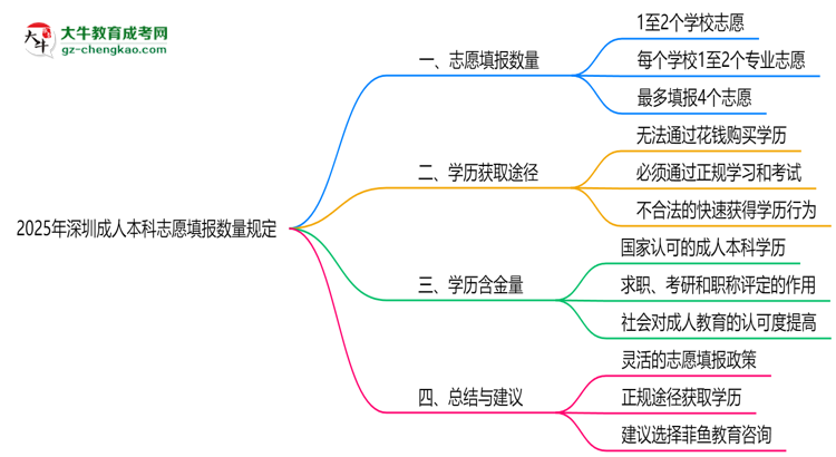 2025年深圳成人本科志愿填報數(shù)量規(guī)定思維導(dǎo)圖
